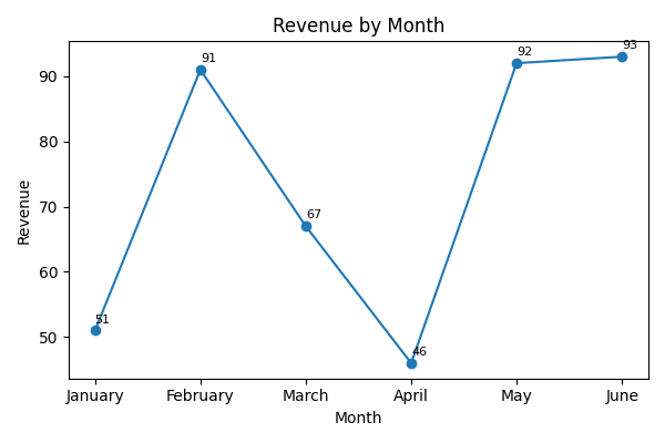 English chart — Trend · line