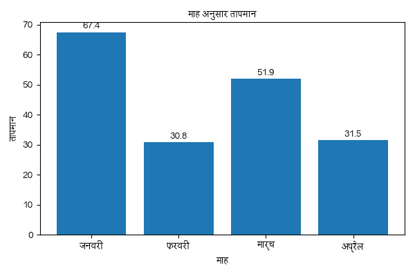 Hindi chart — तुलना · Devanagari