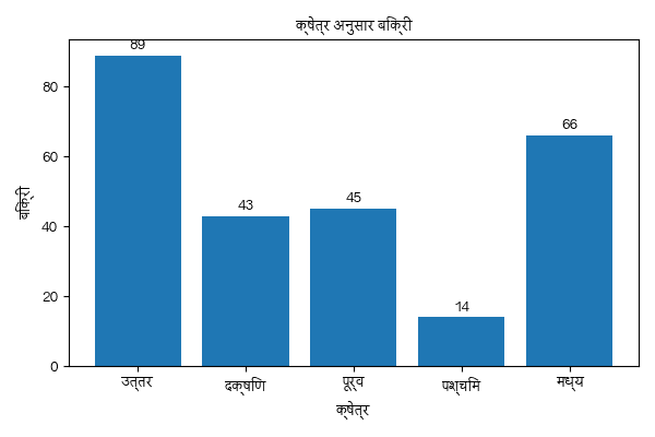 Hindi chart — रुझान · Hindi