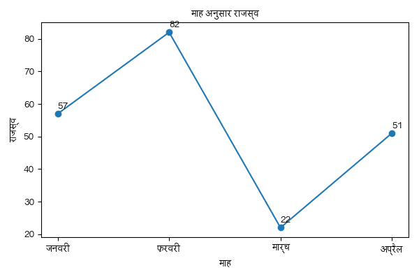Hindi chart — मान · Hindi